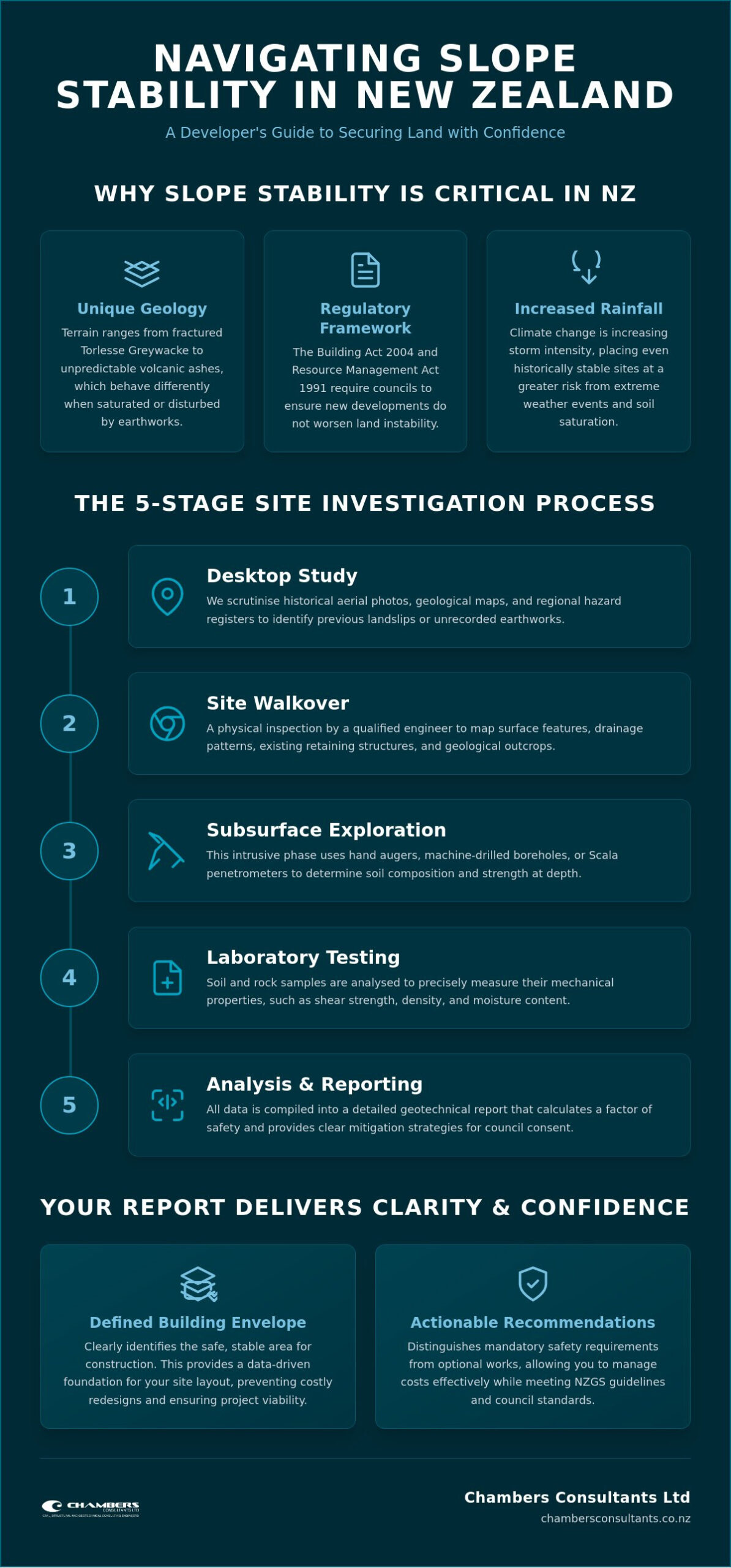 Comprehensive Guide to Slope Stability Assessment in NZ