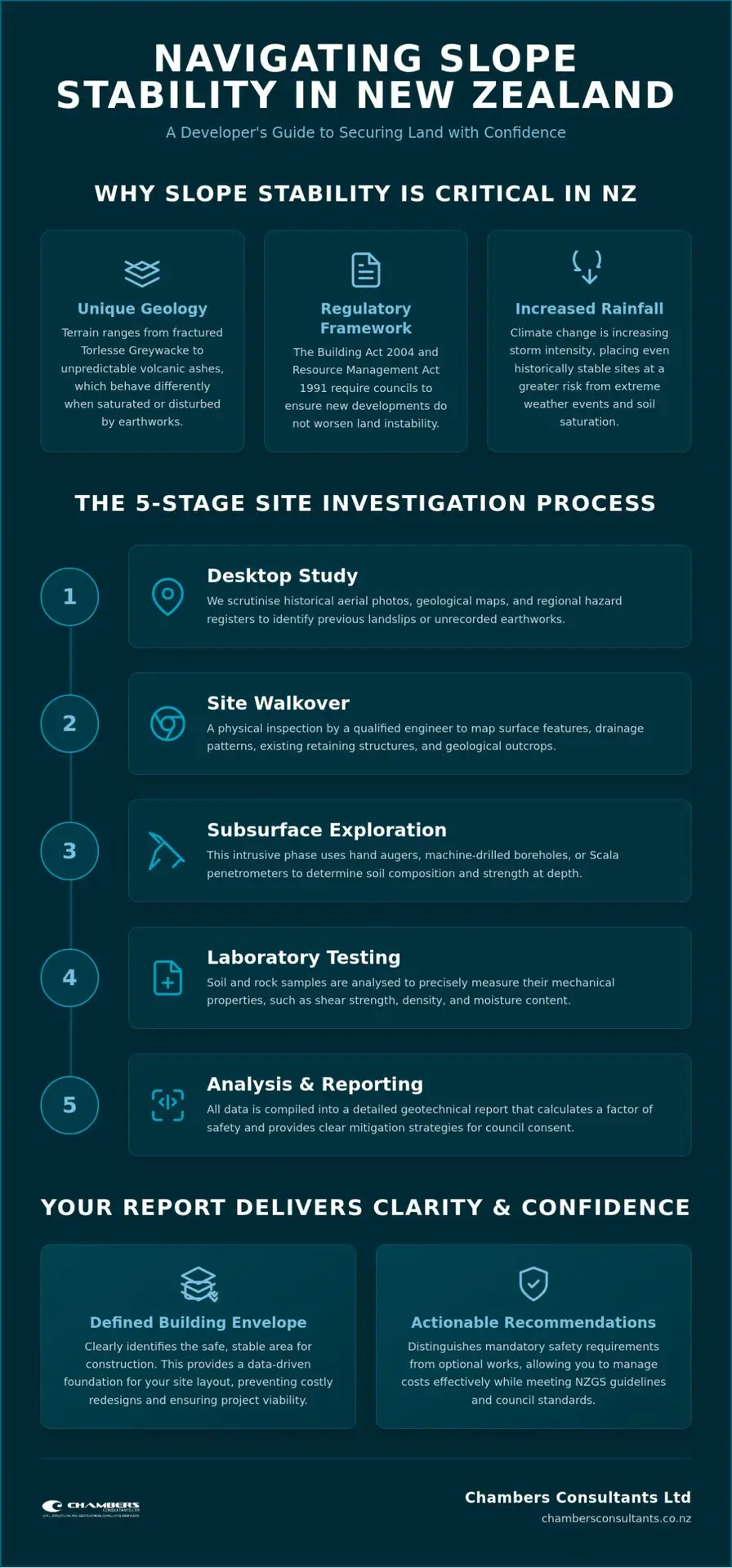 Comprehensive Guide to Slope Stability Assessment in NZ
