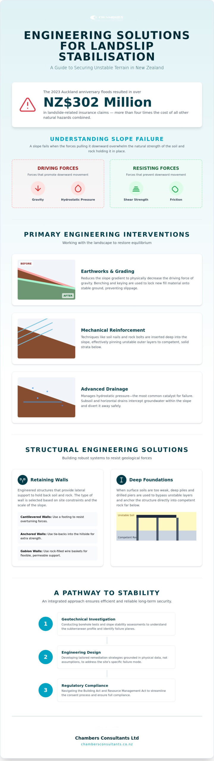 Engineering Solutions for Landslips: A Comprehensive Stabilisation Reference