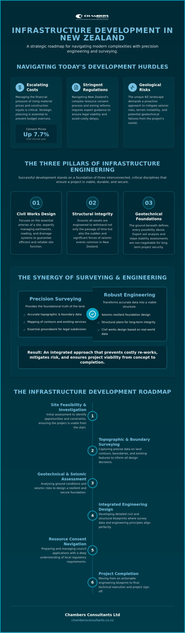 Infrastructure Development Services: A Strategic Guide to Engineering Excellence in 2026